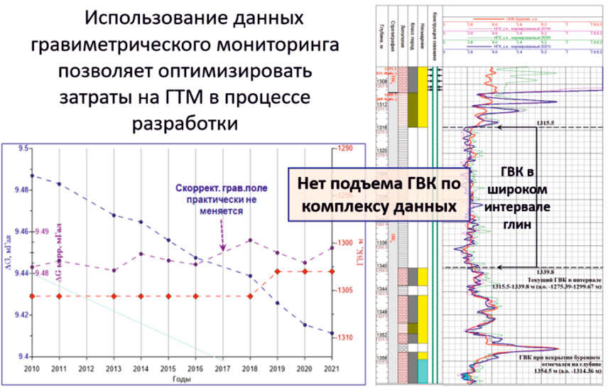 Рациональное планирование ГТМ