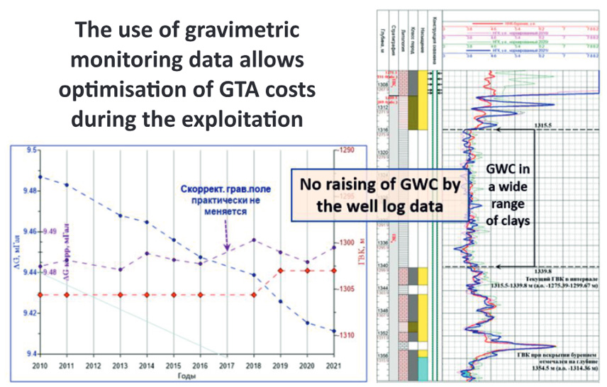 Рациональное планирование ГТМ