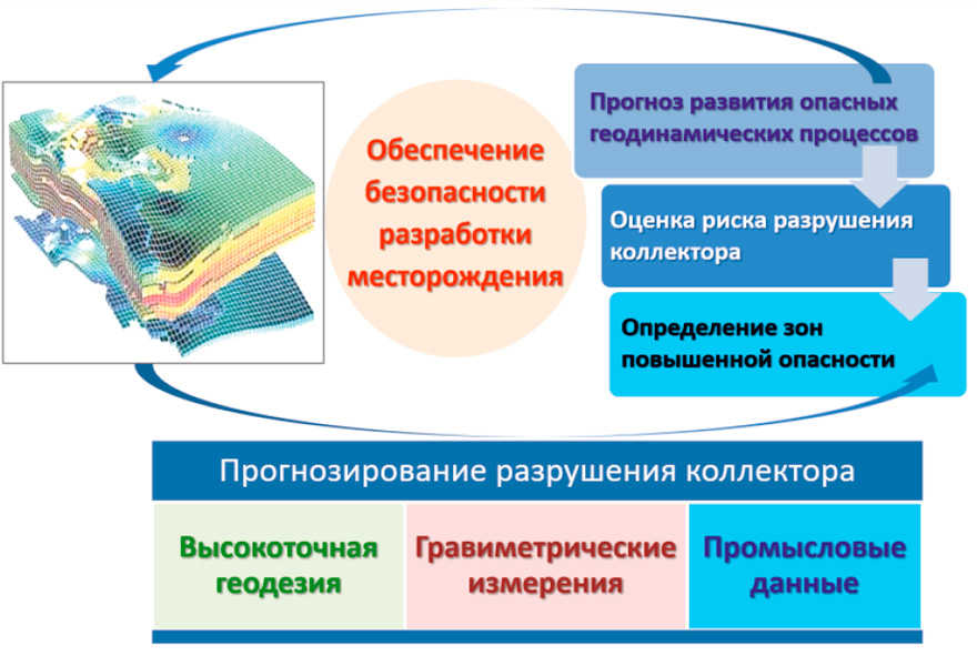 Прогноз опасных геодинамических процессов