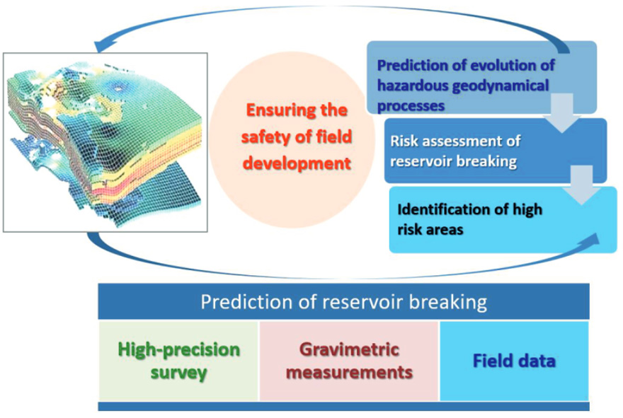 Прогноз опасных геодинамических процессов